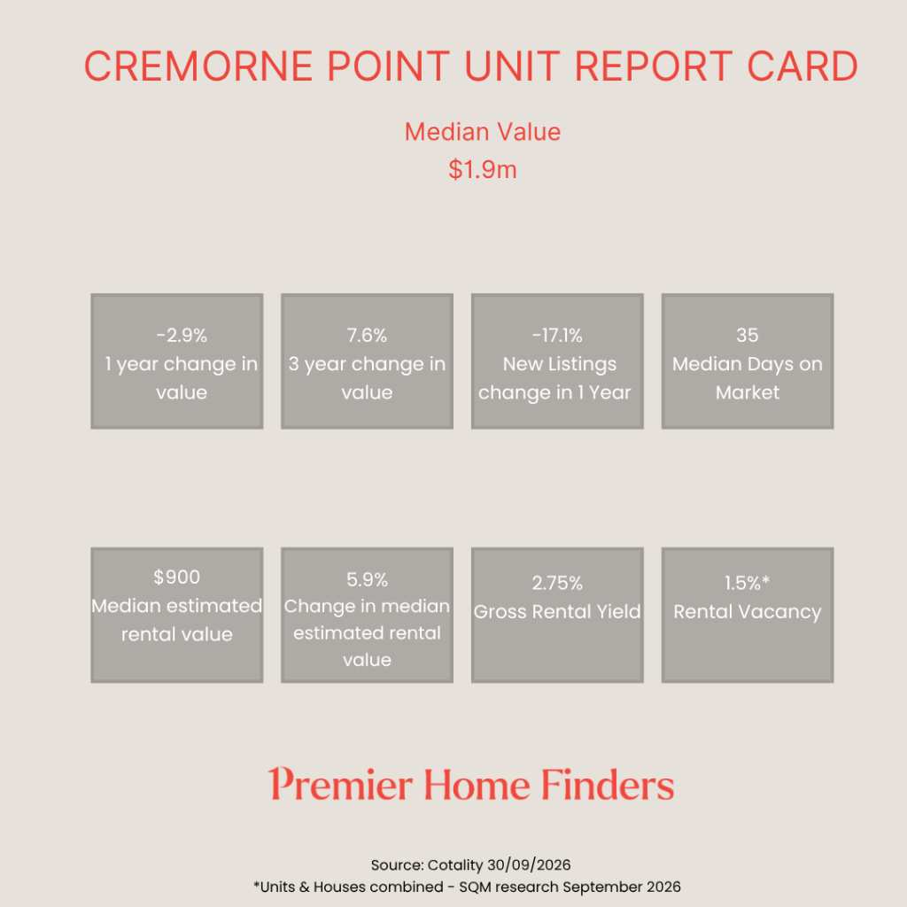 Statistical report card showing how units in Cremorne Point have performed over the last 12 months to September 2026