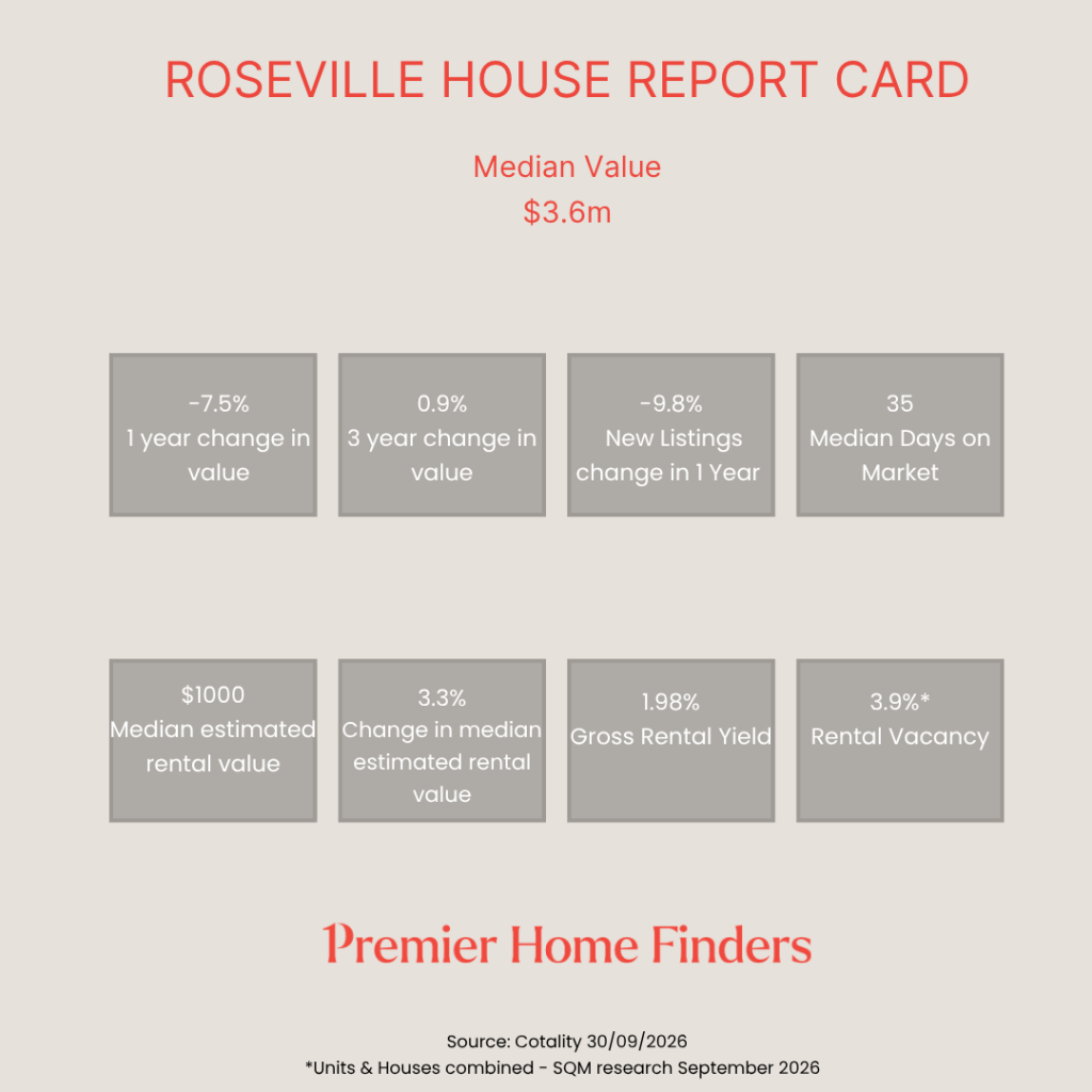 Statistical report card showing how houses in Roseville have performed over the last 12 months to September 2026