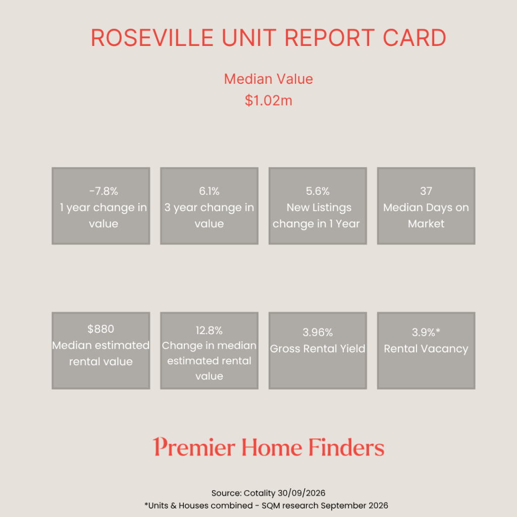 Statistical report card showing how units in Roseville have performed over the last 12 months to September 2026
