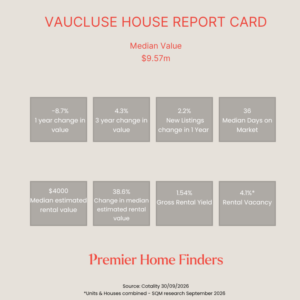 Statistical report card showing how Vaucluse homes have performed over the last 12 months to September 2026