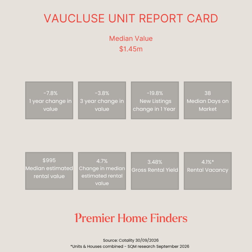 Statistical report card showing how Vaucluse units have performed over the last 12 months to September 2026